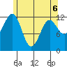 Bushy Island tide chart for Friday, May 6, 2022