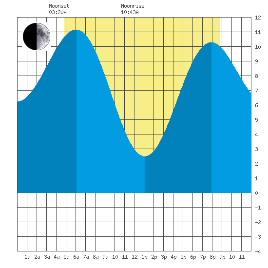 Bushy Island tide chart for Sunday, May 8, 2022