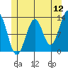 Bushy Island tide chart for Sunday, June 12, 2022