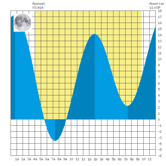 Bushy Island tide chart for Tuesday, June 14, 2022