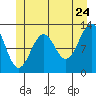 Bushy Island tide chart for Friday, June 24, 2022