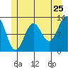 Bushy Island tide chart for Saturday, June 25, 2022