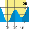 Bushy Island tide chart for Sunday, June 26, 2022
