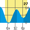 Bushy Island tide chart for Monday, June 27, 2022