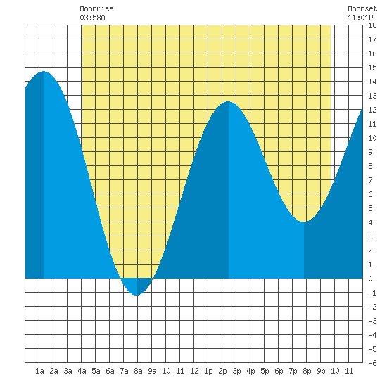 Bushy Island tide chart for Wednesday, June 29, 2022