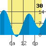 Bushy Island tide chart for Thursday, June 30, 2022
