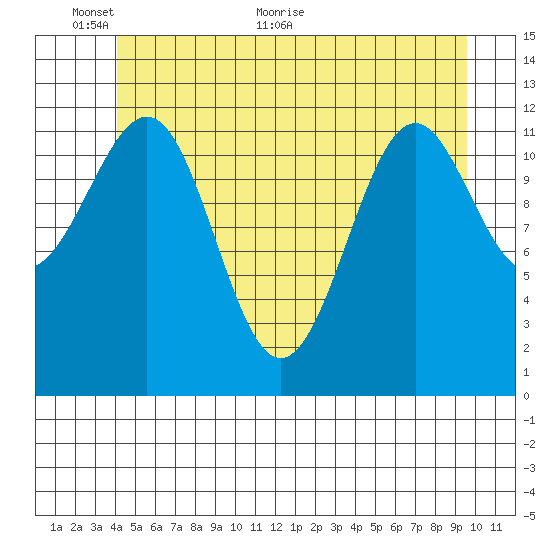Bushy Island tide chart for Monday, June 6, 2022