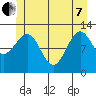 Bushy Island tide chart for Tuesday, June 7, 2022