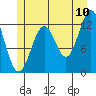 Bushy Island tide chart for Sunday, July 10, 2022