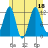 Bushy Island tide chart for Monday, July 18, 2022