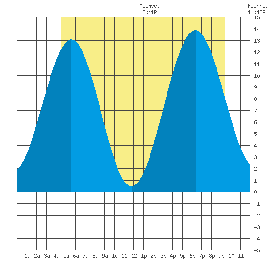 Bushy Island tide chart for Tuesday, July 19, 2022