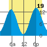 Bushy Island tide chart for Tuesday, July 19, 2022