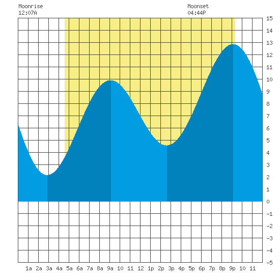 Bushy Island tide chart for Friday, July 22, 2022