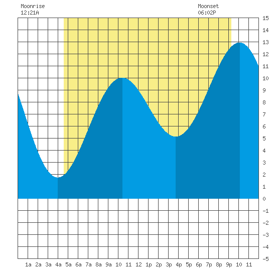 Bushy Island tide chart for Saturday, July 23, 2022