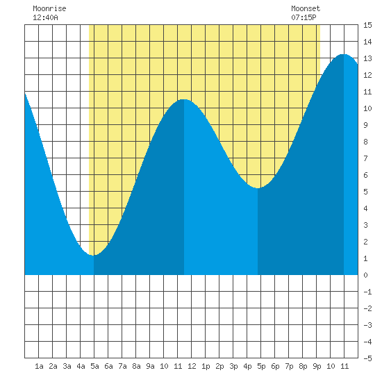 Bushy Island tide chart for Sunday, July 24, 2022