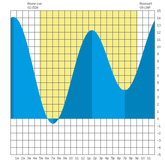 Bushy Island tide chart for Wednesday, July 27, 2022