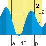 Bushy Island tide chart for Saturday, July 2, 2022