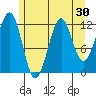 Bushy Island tide chart for Saturday, July 30, 2022