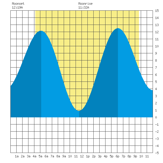 Bushy Island tide chart for Tuesday, July 5, 2022