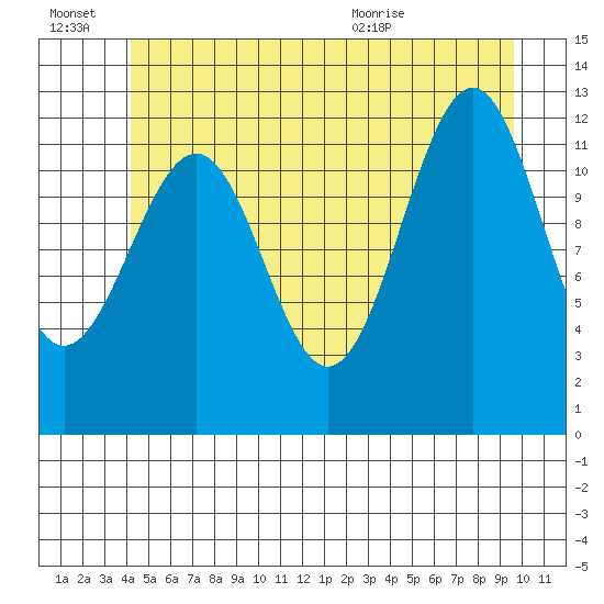 Bushy Island tide chart for Thursday, July 7, 2022