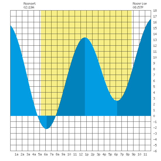 Bushy Island tide chart for Wednesday, August 10, 2022