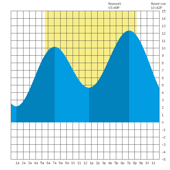Bushy Island tide chart for Friday, August 19, 2022
