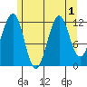 Bushy Island tide chart for Monday, August 1, 2022