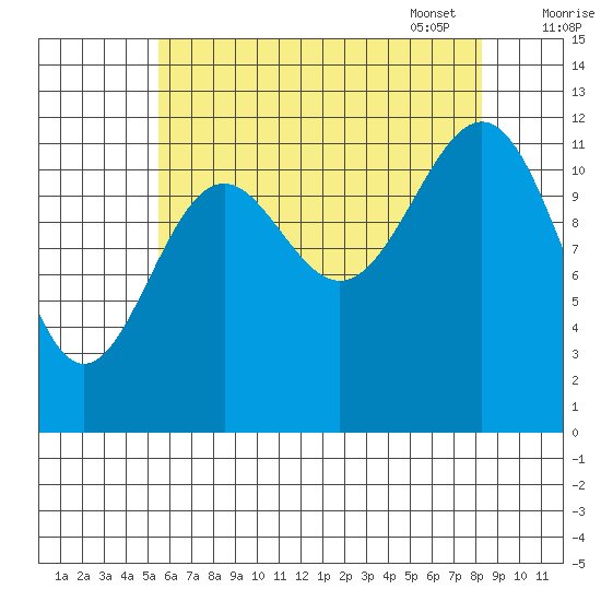 Bushy Island tide chart for Saturday, August 20, 2022