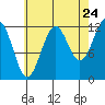 Bushy Island tide chart for Wednesday, August 24, 2022