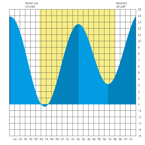 Bushy Island tide chart for Thursday, August 25, 2022