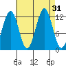 Bushy Island tide chart for Wednesday, August 31, 2022