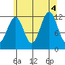 Bushy Island tide chart for Thursday, August 4, 2022