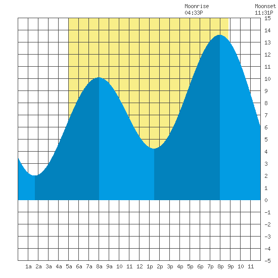Bushy Island tide chart for Saturday, August 6, 2022