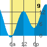 Bushy Island tide chart for Tuesday, August 9, 2022