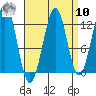 Bushy Island tide chart for Saturday, September 10, 2022