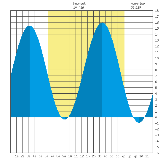 Bushy Island tide chart for Tuesday, September 13, 2022