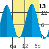 Bushy Island tide chart for Tuesday, September 13, 2022