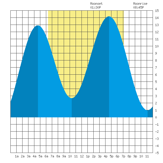 Bushy Island tide chart for Thursday, September 15, 2022