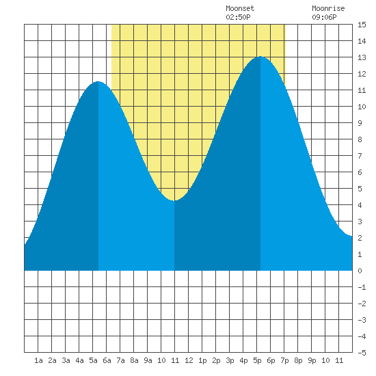 Bushy Island tide chart for Friday, September 16, 2022