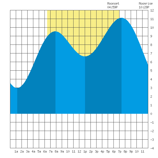 Bushy Island tide chart for Sunday, September 18, 2022