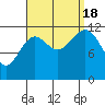 Bushy Island tide chart for Sunday, September 18, 2022