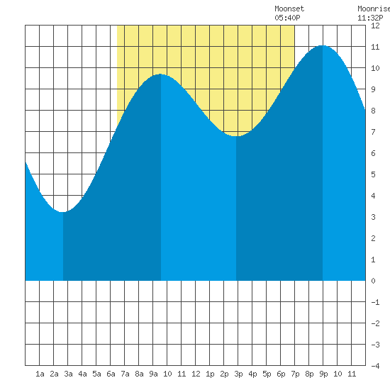 Bushy Island tide chart for Monday, September 19, 2022
