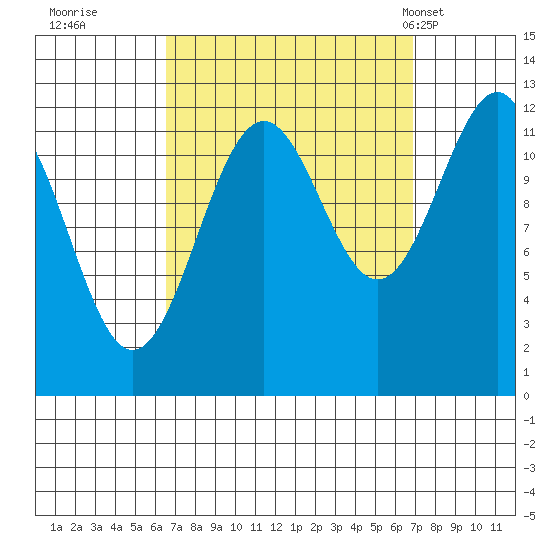 Bushy Island tide chart for Wednesday, September 21, 2022