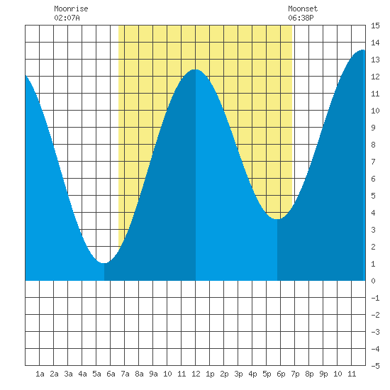 Bushy Island tide chart for Thursday, September 22, 2022