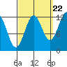 Bushy Island tide chart for Thursday, September 22, 2022