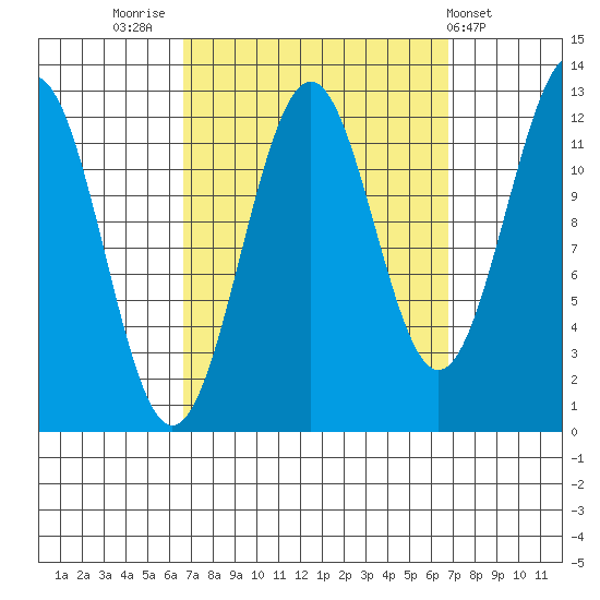 Bushy Island tide chart for Friday, September 23, 2022