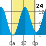 Bushy Island tide chart for Saturday, September 24, 2022