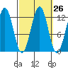 Bushy Island tide chart for Monday, September 26, 2022