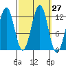 Bushy Island tide chart for Tuesday, September 27, 2022