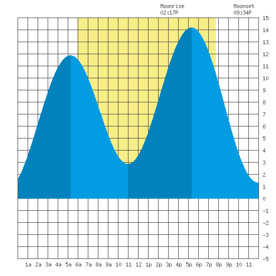 Bushy Island tide chart for Friday, September 2, 2022